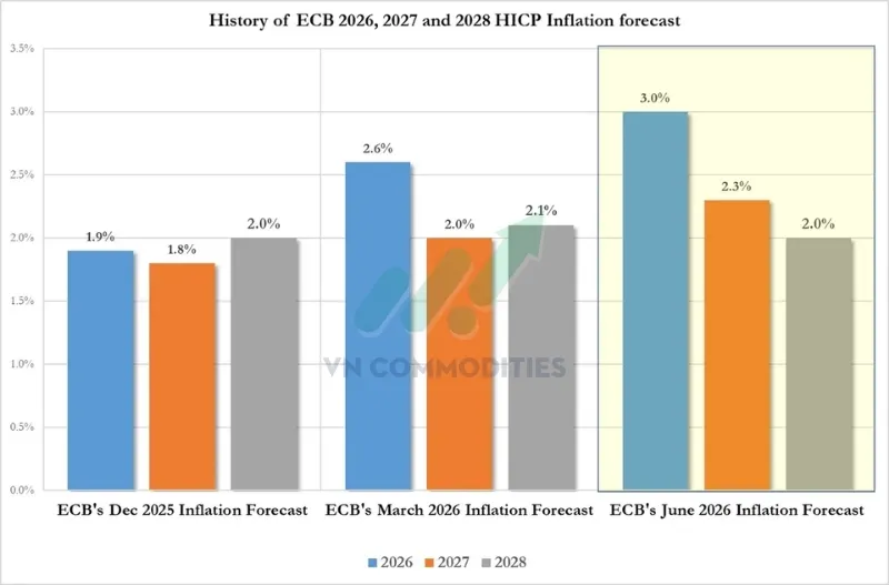 ECB n&acirc;ng dự b&aacute;o lạm ph&aacute;t